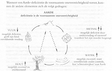 De Aarde-deficiëntie vormt de belangrijkste onevenwichtigheid.
